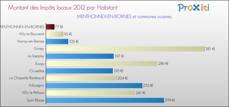 Montant des impôts locaux par Habitant pour MENTHONNEX-EN-BORNES et les communes proches Comparaison des impôts locaux par habitant pour MENTHONNEX-EN-BORNES et les communes voisines