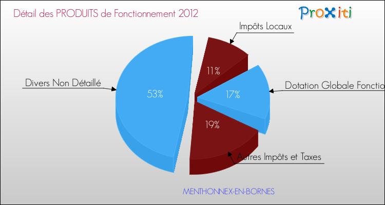 Décomposition du Budget de Fonctionnement 2012 de la commune de MENTHONNEX-EN-BORNES Budget de Fonctionnement 2012 pour la commune de MENTHONNEX-EN-BORNES