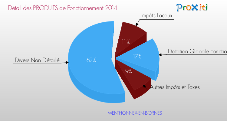 Décomposition du Budget de Fonctionnement 2014 de la commune de MENTHONNEX-EN-BORNES Budget de Fonctionnement 2014 pour la commune de MENTHONNEX-EN-BORNES