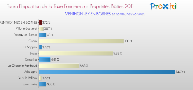 Taux d'imposition de la taxe foncière sur le bati 2011 pour MENTHONNEX-EN-BORNES et les communes proches Comparaison des taux d'imposition de la taxe foncière sur le bati 2011 pour MENTHONNEX-EN-BORNES et les communes voisines