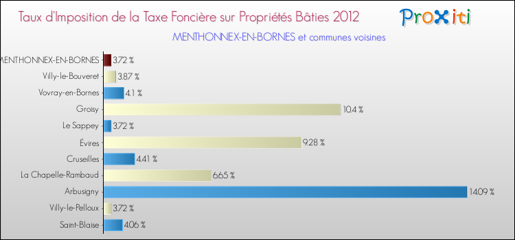 Taux d'imposition de la taxe foncière sur le bati 2012 pour MENTHONNEX-EN-BORNES et les communes proches Comparaison des taux d'imposition de la taxe foncière sur le bati 2012 pour MENTHONNEX-EN-BORNES et les communes voisines
