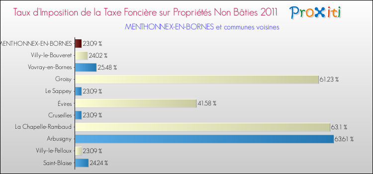 Taux d'imposition de la taxe foncière sur les immeubles et terrains non batis 2011 pour MENTHONNEX-EN-BORNES et les communes proches Comparaison des taux d'imposition de la taxe foncière sur les immeubles et terrains non batis 2011 pour MENTHONNEX-EN-BORNES et les communes voisines
