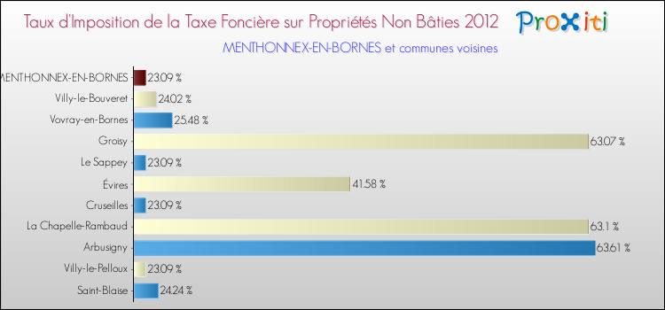 Taux d'imposition de la taxe foncière sur les immeubles et terrains non batis 2012 pour MENTHONNEX-EN-BORNES et les communes proches Comparaison des taux d'imposition de la taxe foncière sur les immeubles et terrains non batis 2012 pour MENTHONNEX-EN-BORNES et les communes voisines