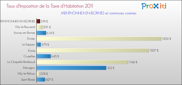 Taux d'imposition de la taxe d'habitation 2011 pour MENTHONNEX-EN-BORNES et les communes proches Comparaison des taux d'imposition de la taxe d'habitation 2011 pour MENTHONNEX-EN-BORNES et les communes voisines