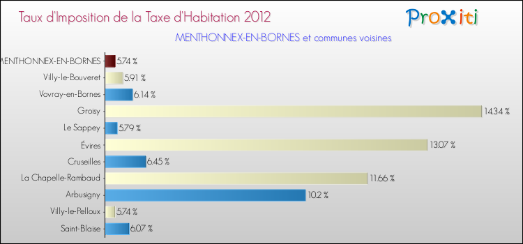 Taux d'imposition de la taxe d'habitation 2012 pour MENTHONNEX-EN-BORNES et les communes proches Comparaison des taux d'imposition de la taxe d'habitation 2012 pour MENTHONNEX-EN-BORNES et les communes voisines