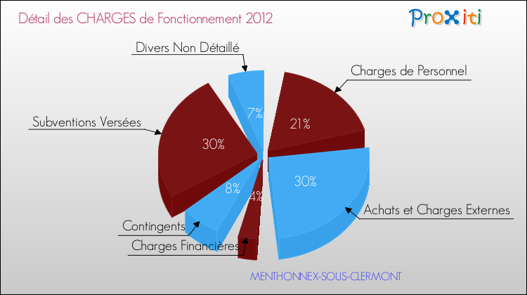 Décomposition des Charges de Fonctionnement 2012 de la commune de MENTHONNEX-SOUS-CLERMONT Charges de Fonctionnement 2012 pour la commune de MENTHONNEX-SOUS-CLERMONT