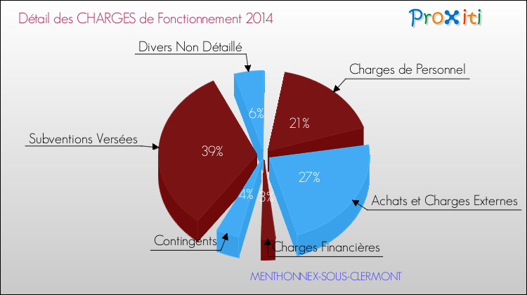 Décomposition des Charges de Fonctionnement 2014 de la commune de MENTHONNEX-SOUS-CLERMONT Charges de Fonctionnement 2014 pour la commune de MENTHONNEX-SOUS-CLERMONT
