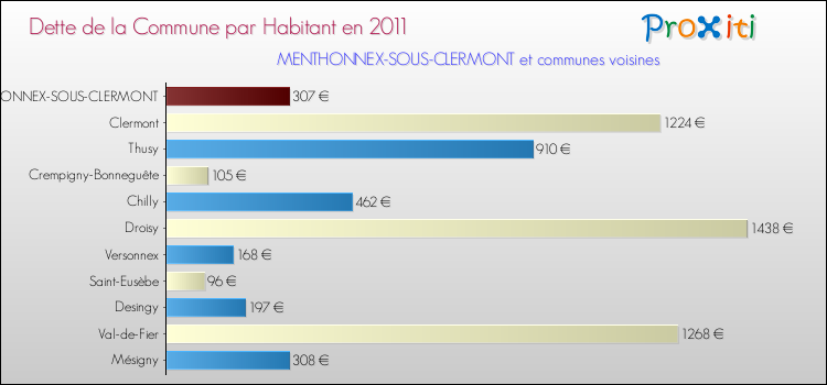 Dette par habitant de la commune en 2011 pour MENTHONNEX-SOUS-CLERMONT et les communes proches Comparaison de la dette par habitant de la commune en 2011 pour MENTHONNEX-SOUS-CLERMONT et les communes voisines