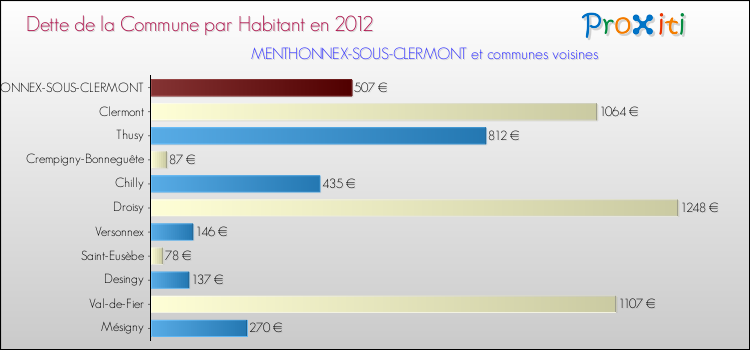 Dette par habitant de la commune en 2012 pour MENTHONNEX-SOUS-CLERMONT et les communes proches Comparaison de la dette par habitant de la commune en 2012 pour MENTHONNEX-SOUS-CLERMONT et les communes voisines