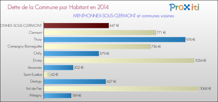 Dette par habitant de la commune en 2014 pour MENTHONNEX-SOUS-CLERMONT et les communes proches Comparaison de la dette par habitant de la commune en 2014 pour MENTHONNEX-SOUS-CLERMONT et les communes voisines