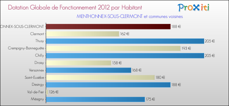 Montant des dotations globales de fonctionnement DGF par Habitant pour MENTHONNEX-SOUS-CLERMONT et les communes proches Comparaison des des dotations globales de fonctionnement DGF par habitant pour MENTHONNEX-SOUS-CLERMONT et les communes voisines