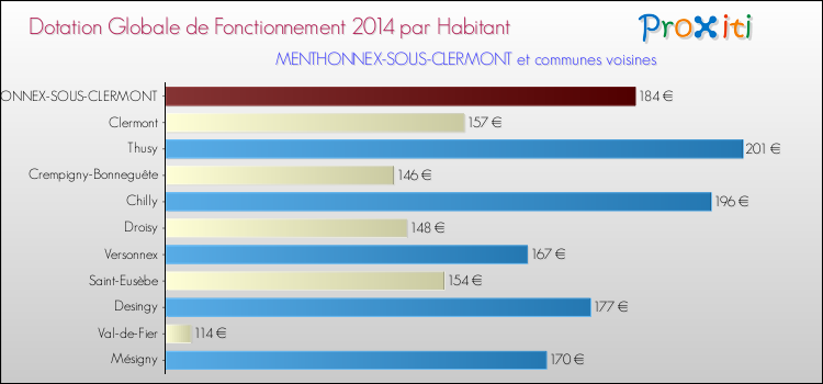 Montant des dotations globales de fonctionnement DGF par Habitant pour MENTHONNEX-SOUS-CLERMONT et les communes proches en 2014. Comparaison des des dotations globales de fonctionnement DGF par habitant pour MENTHONNEX-SOUS-CLERMONT et les communes voisines en 2014.