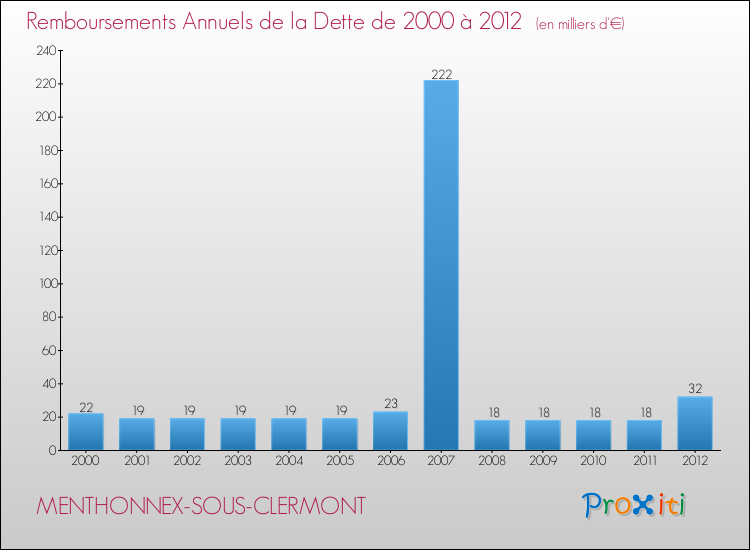 Evolution de l'annuité de la dette pour la commune de MENTHONNEX-SOUS-CLERMONT de 2000 à 2012 Annuités de la dette pour MENTHONNEX-SOUS-CLERMONT de 2000 à 2012