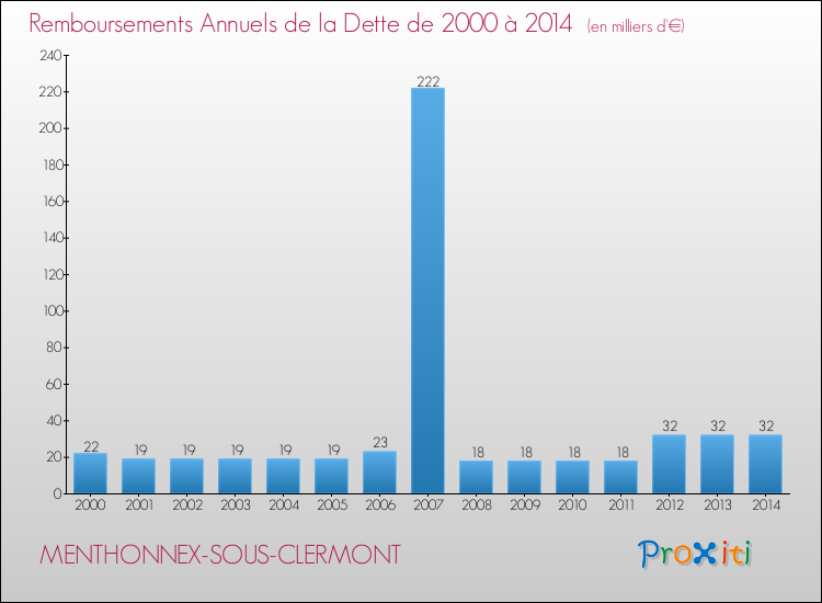 Evolution de l'annuité de la dette pour la commune de MENTHONNEX-SOUS-CLERMONT de 2000 à 2014 Annuités de la dette pour MENTHONNEX-SOUS-CLERMONT de 2000 à 2014