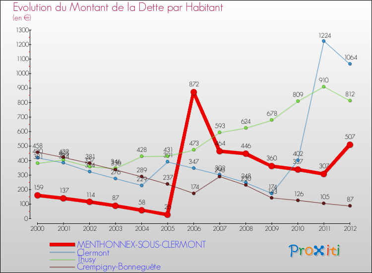 Evolution de la dette par habitant pour la commune de MENTHONNEX-SOUS-CLERMONT et les communes proches de 2000 à 2012 Comparaison de la dette par habitant pour MENTHONNEX-SOUS-CLERMONT et les communes voisines de 2000 à 2012