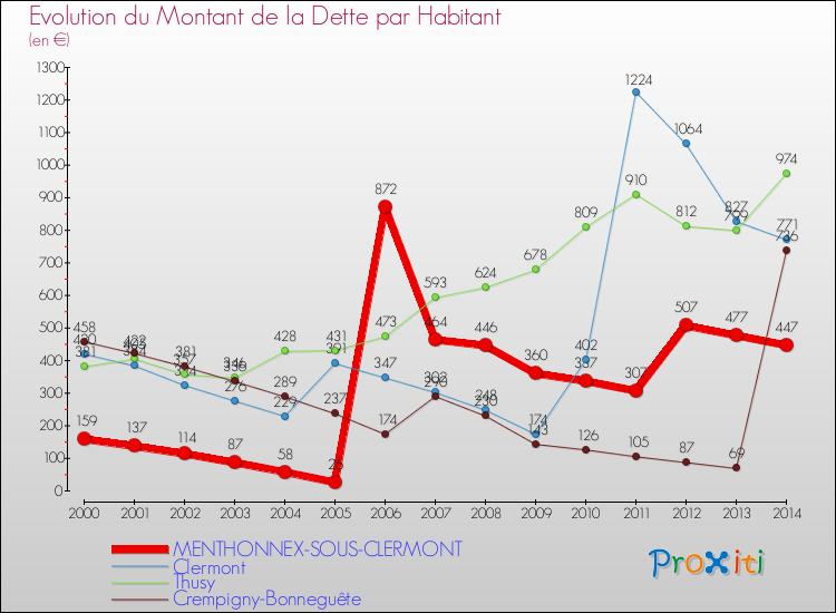 Evolution de la dette par habitant pour la commune de MENTHONNEX-SOUS-CLERMONT et les communes proches de 2000 à 2014 Comparaison de la dette par habitant pour MENTHONNEX-SOUS-CLERMONT et les communes voisines de 2000 à 2014