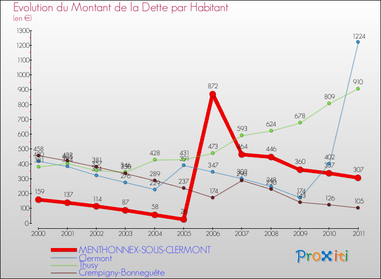 Evolution de la dette par habitant pour la commune de MENTHONNEX-SOUS-CLERMONT et les communes proches Comparaison de la dette par habitant pour MENTHONNEX-SOUS-CLERMONT et les communes voisines