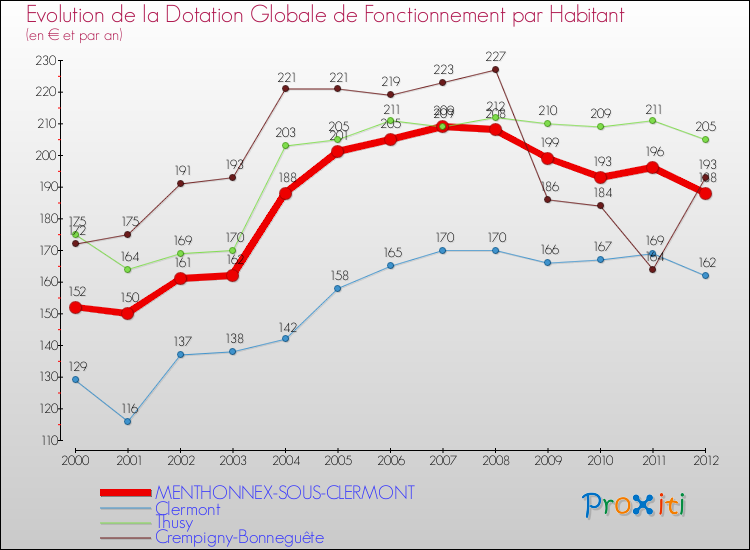 Evolution et montant de la dotation globale de fonctionnement par Habitant pour MENTHONNEX-SOUS-CLERMONT et les communes proches Comparaison des dotations globales de fonctionnement par habitant pour MENTHONNEX-SOUS-CLERMONT et les communes voisines