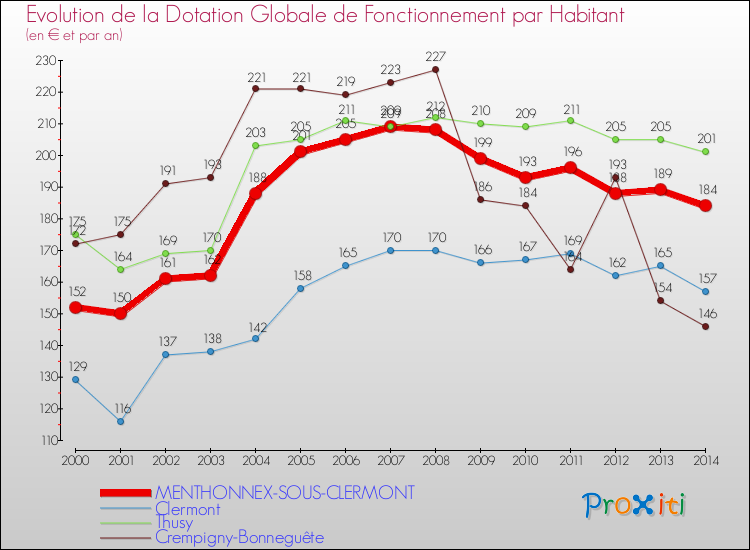 Evolution et montant de la dotation globale de fonctionnement par Habitant pour MENTHONNEX-SOUS-CLERMONT et les communes proches de 2000 à 2014. Comparaison des dotations globales de fonctionnement par habitant pour MENTHONNEX-SOUS-CLERMONT et les communes voisines de 2000 à 2014.
