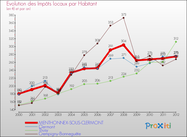 Evolution et montant des impôts locaux par Habitant pour MENTHONNEX-SOUS-CLERMONT et les communes proches Comparaison des impôts locaux par habitant pour MENTHONNEX-SOUS-CLERMONT et les communes voisines