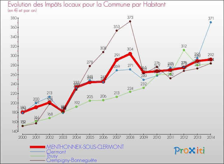 Evolution et montant des impôts locaux par Habitant pour MENTHONNEX-SOUS-CLERMONT et les communes proches de 2000 à 2014 Comparaison des impôts locaux par habitant pour MENTHONNEX-SOUS-CLERMONT et les communes voisines de 2000 à 2014