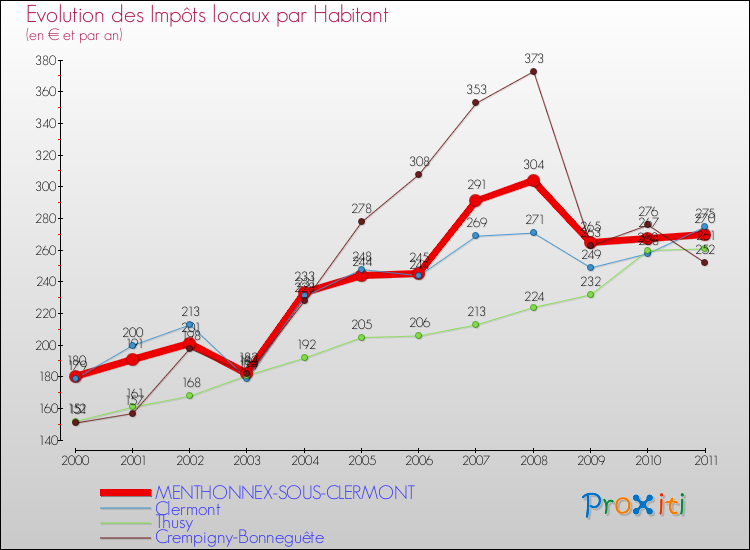 Evolution et montant des impôts locaux par Habitant pour MENTHONNEX-SOUS-CLERMONT et les communes proches Comparaison des impôts locaux par habitant pour MENTHONNEX-SOUS-CLERMONT et les communes voisines