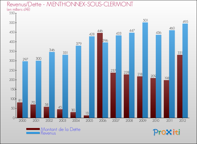 Evolution comparée de la dette et des revenus pour la commune de MENTHONNEX-SOUS-CLERMONT de 2000 à 2012 Comparaison de la dette et des revenus pour MENTHONNEX-SOUS-CLERMONT de 2000 à 2012