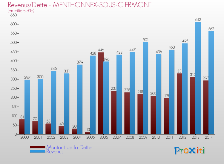 Evolution comparée de la dette et des revenus pour la commune de MENTHONNEX-SOUS-CLERMONT de 2000 à 2014 Comparaison de la dette et des revenus pour MENTHONNEX-SOUS-CLERMONT de 2000 à 2014