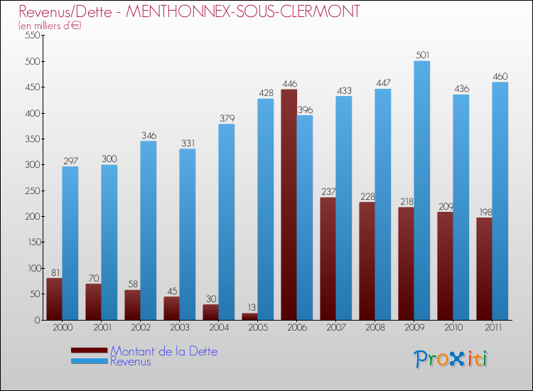 Evolution comparée de la dette et des revenus pour la commune de MENTHONNEX-SOUS-CLERMONT de 2000 à 2011 Comparaison de la dette et des revenus pour MENTHONNEX-SOUS-CLERMONT de 2000 à 2011
