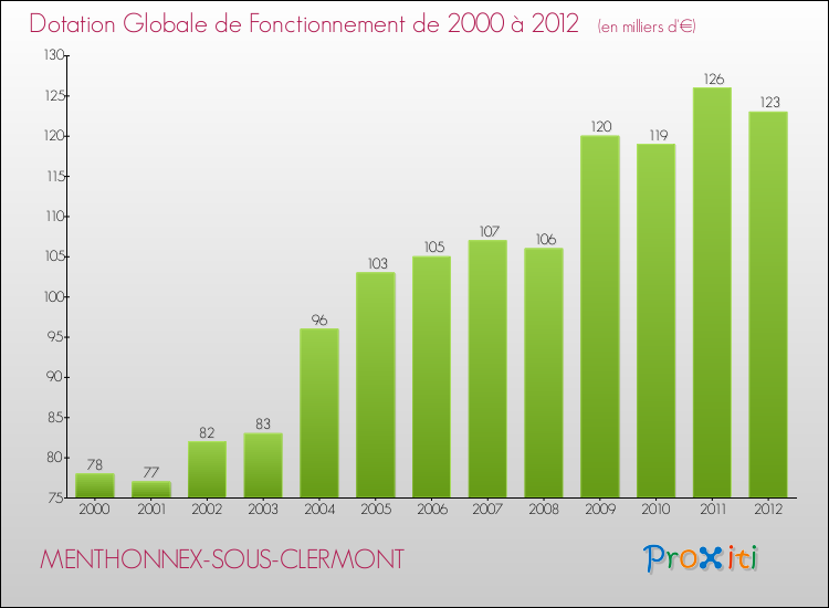 Evolution du montant de la Dotation Globale de Fonctionnement pour la commune de MENTHONNEX-SOUS-CLERMONT de 2000 à 2012 Evolution du montant de la Dotation Globale de Fonctionnement pour MENTHONNEX-SOUS-CLERMONT de 2000 à 2012