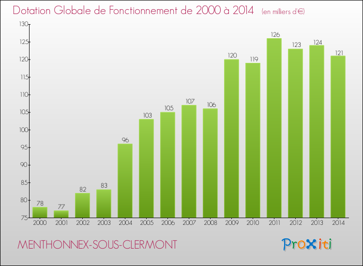 Evolution du montant de la Dotation Globale de Fonctionnement pour la commune de MENTHONNEX-SOUS-CLERMONT de 2000 à 2014 Evolution du montant de la Dotation Globale de Fonctionnement pour MENTHONNEX-SOUS-CLERMONT de 2000 à 2014