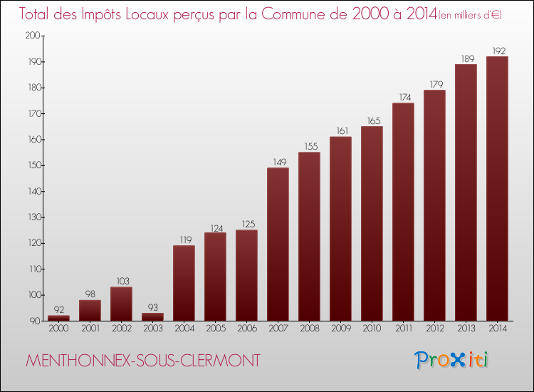 Evolution des Impôts Locaux pour la commune de MENTHONNEX-SOUS-CLERMONT de 2000 à 2014 Evolution des Impôts Locaux pour MENTHONNEX-SOUS-CLERMONT de 2000 à 2014