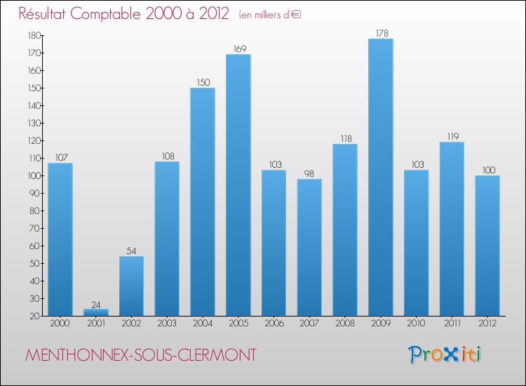 Evolution du résultat comptable pour la commune de MENTHONNEX-SOUS-CLERMONT de 2000 à 2012 Evolution du résultat comptable pour MENTHONNEX-SOUS-CLERMONT de 2000 à 2012