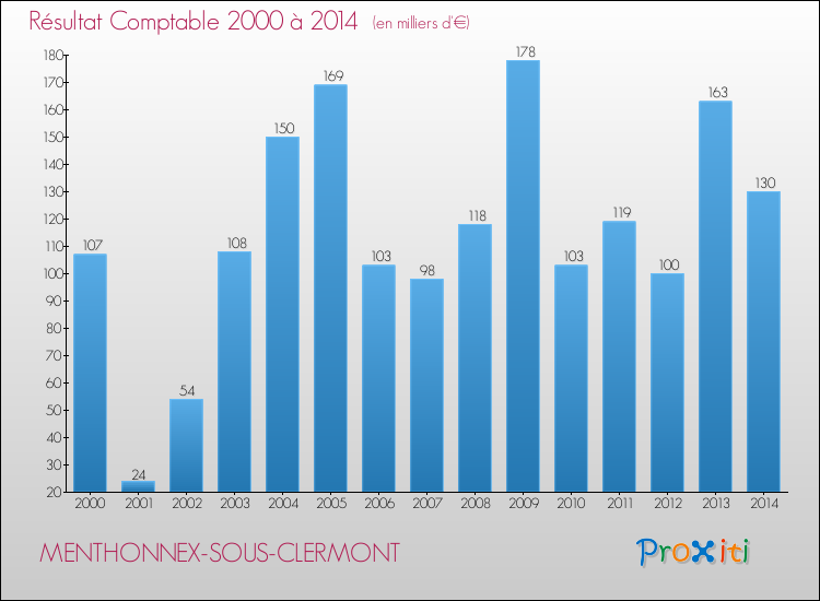 Evolution du résultat comptable pour la commune de MENTHONNEX-SOUS-CLERMONT de 2000 à 2014 Evolution du résultat comptable pour MENTHONNEX-SOUS-CLERMONT de 2000 à 2014
