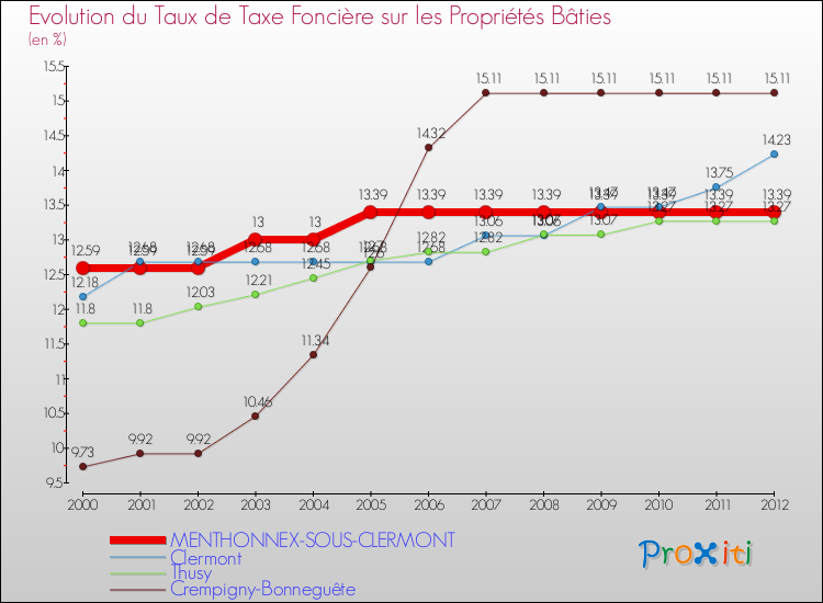 Evolution du taux de la taxe foncière sur le bati pour MENTHONNEX-SOUS-CLERMONT et les communes proches de 2000 à 2012 Comparaison des taux de taxe foncière sur le bati pour MENTHONNEX-SOUS-CLERMONT et les communes voisines de 2000 à 2012
