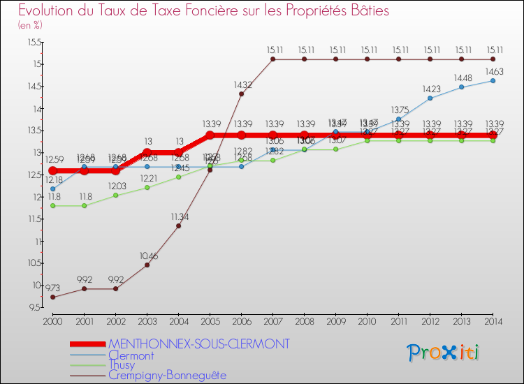 Evolution du taux de la taxe foncière sur le bati pour MENTHONNEX-SOUS-CLERMONT et les communes proches de 2000 à 2014 Comparaison des taux de taxe foncière sur le bati pour MENTHONNEX-SOUS-CLERMONT et les communes voisines de 2000 à 2014