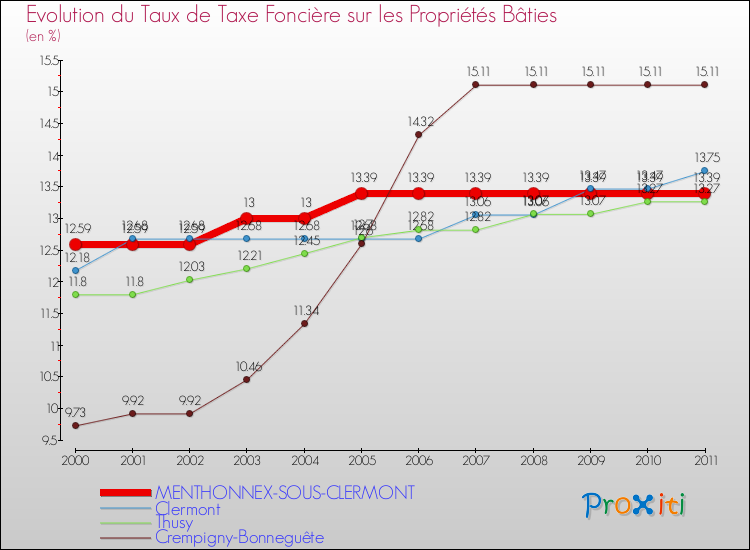 Evolution du taux de la taxe foncière sur le bati pour MENTHONNEX-SOUS-CLERMONT et les communes proches Comparaison des taux de taxe foncière sur le bati pour MENTHONNEX-SOUS-CLERMONT et les communes voisines
