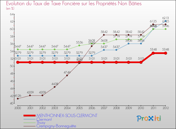 Evolution du taux de la taxe foncière sur les immeubles et terrains non batis pour MENTHONNEX-SOUS-CLERMONT et les communes proches de 2000 à 2012 Comparaison des taux de la taxe foncière sur les immeubles et terrains non batis pour MENTHONNEX-SOUS-CLERMONT et les communes voisines de 2000 à 2012