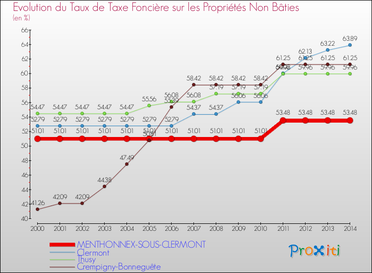 Evolution du taux de la taxe foncière sur les immeubles et terrains non batis pour MENTHONNEX-SOUS-CLERMONT et les communes proches de 2000 à 2014 Comparaison des taux de la taxe foncière sur les immeubles et terrains non batis pour MENTHONNEX-SOUS-CLERMONT et les communes voisines de 2000 à 2014