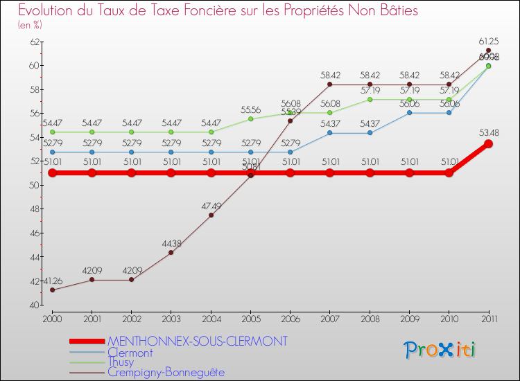 Evolution du taux de la taxe foncière sur les immeubles et terrains non batis pour MENTHONNEX-SOUS-CLERMONT et les communes proches Comparaison des taux de la taxe foncière sur les immeubles et terrains non batis pour MENTHONNEX-SOUS-CLERMONT et les communes voisines