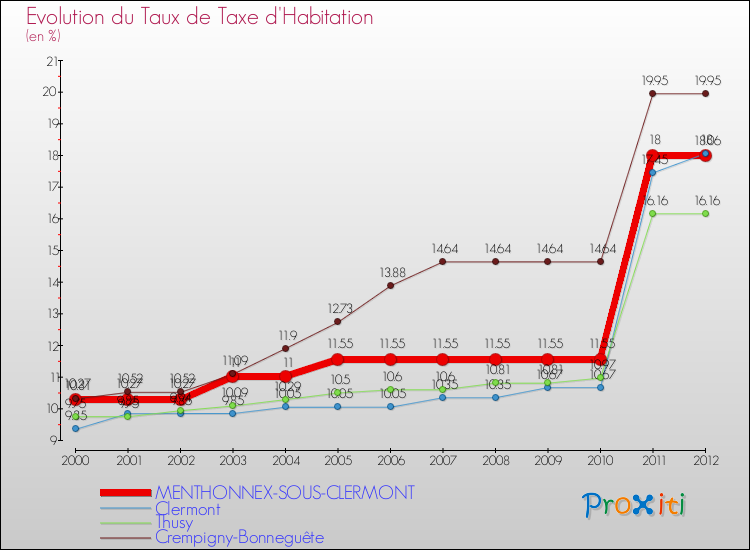 Evolution du taux de la taxe d'habitation pour MENTHONNEX-SOUS-CLERMONT et les communes proches Comparaison des taux de la taxe d'habitation pour MENTHONNEX-SOUS-CLERMONT et les communes voisines