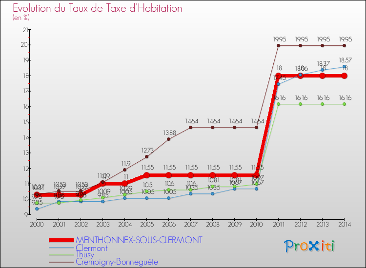 Evolution du taux de la taxe d'habitation pour MENTHONNEX-SOUS-CLERMONT et les communes proches de 2000 à 2014 Comparaison des taux de la taxe d'habitation pour MENTHONNEX-SOUS-CLERMONT et les communes voisines de 2000 à 2014