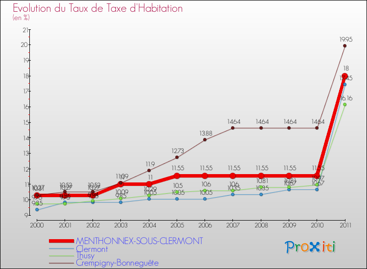 Evolution du taux de la taxe d'habitation pour MENTHONNEX-SOUS-CLERMONT et les communes proches Comparaison des taux de la taxe d'habitation pour MENTHONNEX-SOUS-CLERMONT et les communes voisines