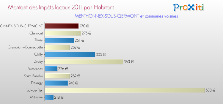 Montant des impôts locaux par Habitant pour MENTHONNEX-SOUS-CLERMONT et les communes proches Comparaison des impôts locaux par habitant pour MENTHONNEX-SOUS-CLERMONT et les communes voisines