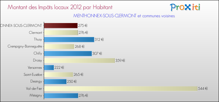 Montant des impôts locaux par Habitant pour MENTHONNEX-SOUS-CLERMONT et les communes proches Comparaison des impôts locaux par habitant pour MENTHONNEX-SOUS-CLERMONT et les communes voisines