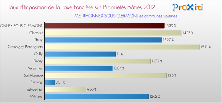 Taux d'imposition de la taxe foncière sur le bati 2012 pour MENTHONNEX-SOUS-CLERMONT et les communes proches Comparaison des taux d'imposition de la taxe foncière sur le bati 2012 pour MENTHONNEX-SOUS-CLERMONT et les communes voisines