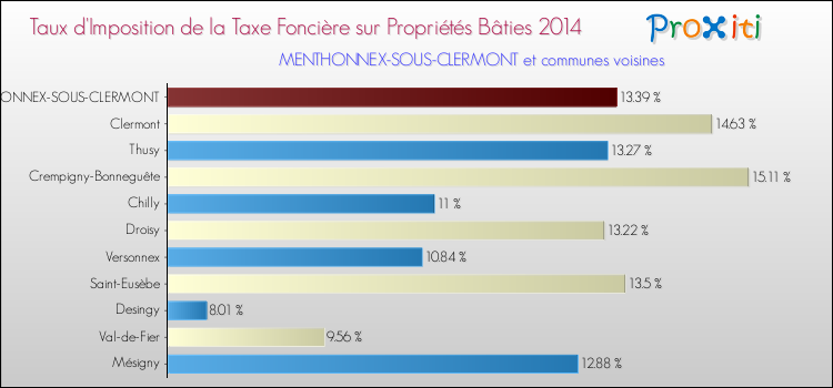 Taux d'imposition de la taxe foncière sur le bati 2014 pour MENTHONNEX-SOUS-CLERMONT et les communes proches Comparaison des taux d'imposition de la taxe foncière sur le bati 2014 pour MENTHONNEX-SOUS-CLERMONT et les communes voisines