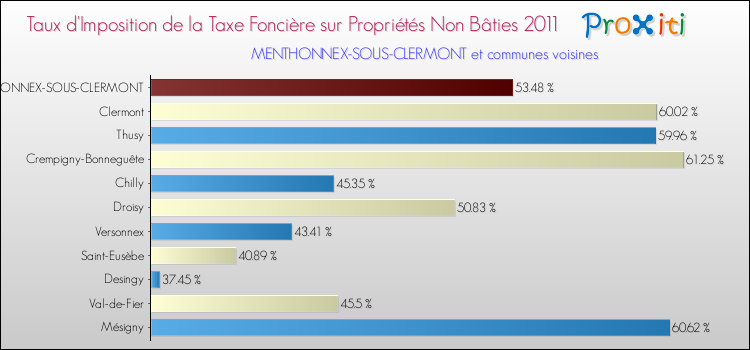 Taux d'imposition de la taxe foncière sur les immeubles et terrains non batis 2011 pour MENTHONNEX-SOUS-CLERMONT et les communes proches Comparaison des taux d'imposition de la taxe foncière sur les immeubles et terrains non batis 2011 pour MENTHONNEX-SOUS-CLERMONT et les communes voisines
