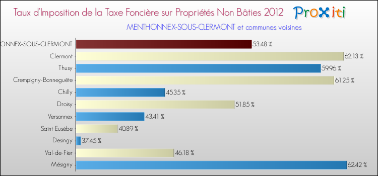 Taux d'imposition de la taxe foncière sur les immeubles et terrains non batis 2012 pour MENTHONNEX-SOUS-CLERMONT et les communes proches Comparaison des taux d'imposition de la taxe foncière sur les immeubles et terrains non batis 2012 pour MENTHONNEX-SOUS-CLERMONT et les communes voisines