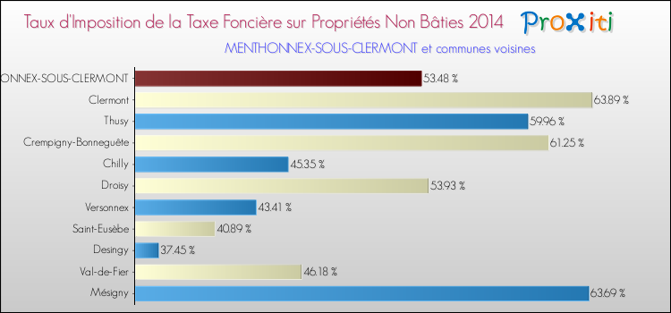 Taux d'imposition de la taxe foncière sur les immeubles et terrains non batis 2014 pour MENTHONNEX-SOUS-CLERMONT et les communes proches Comparaison des taux d'imposition de la taxe foncière sur les immeubles et terrains non batis 2014 pour MENTHONNEX-SOUS-CLERMONT et les communes voisines